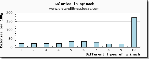 spinach iron per 100g