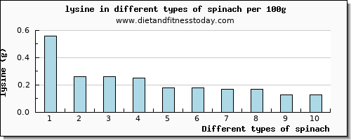 spinach lysine per 100g