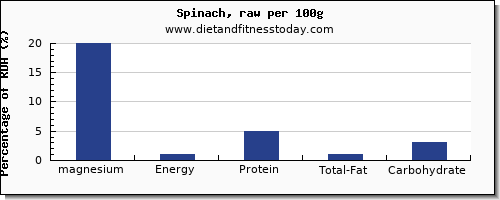 magnesium and nutrition facts in spinach per 100g