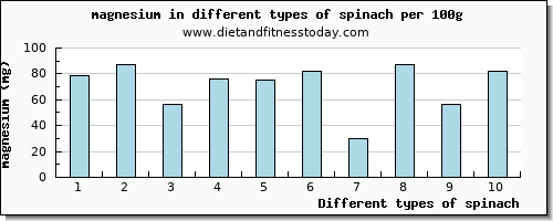 spinach magnesium per 100g