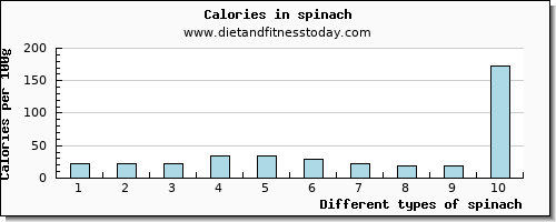 spinach manganese per 100g