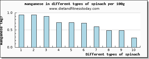 spinach manganese per 100g