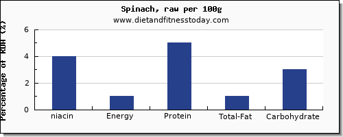 niacin and nutrition facts in spinach per 100g