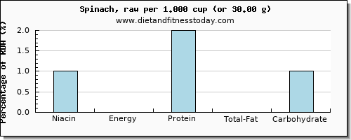 niacin and nutritional content in spinach