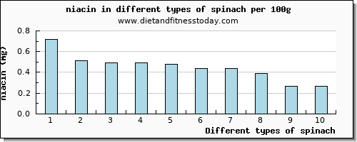 spinach niacin per 100g