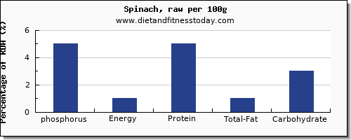 phosphorus and nutrition facts in spinach per 100g