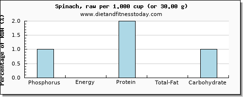 phosphorus and nutritional content in spinach
