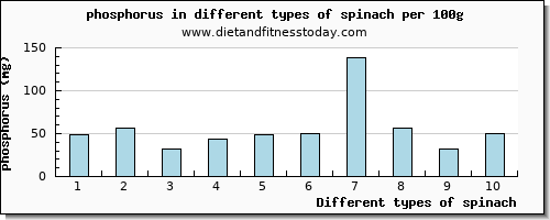 spinach phosphorus per 100g