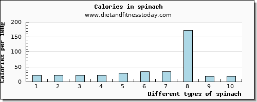 spinach potassium per 100g