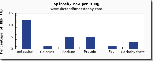 potassium and nutrition facts in spinach per 100g