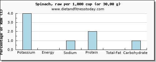 potassium and nutritional content in spinach