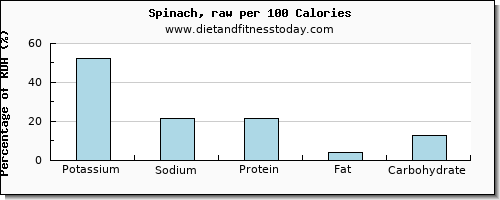 potassium and nutrition facts in spinach per 100 calories