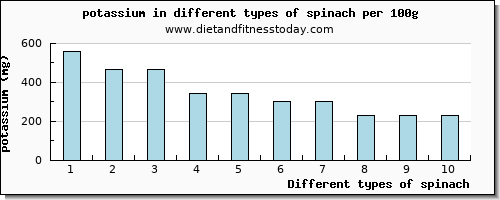 spinach potassium per 100g