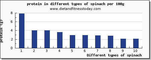 spinach nutritional value per 100g