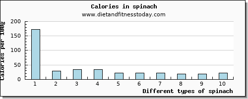 spinach selenium per 100g