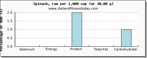 selenium and nutritional content in spinach