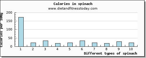 spinach sodium per 100g