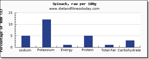 sodium and nutrition facts in spinach per 100g