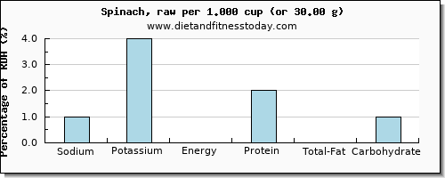 sodium and nutritional content in spinach