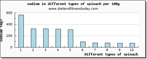 spinach sodium per 100g