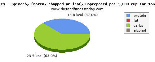 starch, calories and nutritional content in spinach