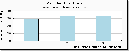 spinach starch per 100g