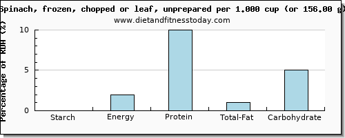 starch and nutritional content in spinach