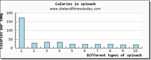 spinach threonine per 100g