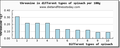 spinach threonine per 100g