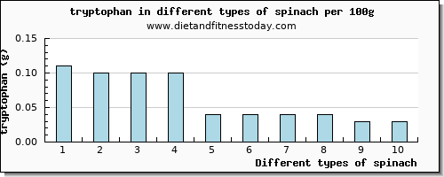spinach tryptophan per 100g