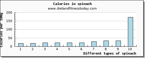 spinach water per 100g