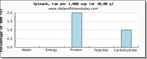 water and nutritional content in spinach
