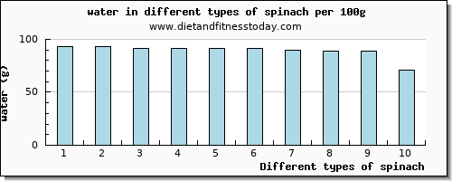 spinach water per 100g