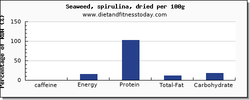 caffeine and nutrition facts in spirulina per 100g