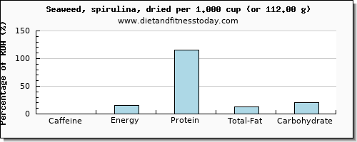 caffeine and nutritional content in spirulina