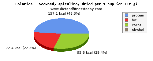 cholesterol, calories and nutritional content in spirulina