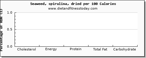 cholesterol and nutrition facts in spirulina per 100 calories