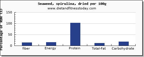 fiber and nutrition facts in spirulina per 100g