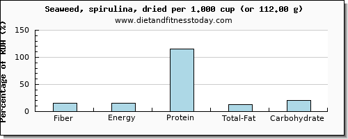 fiber and nutritional content in spirulina