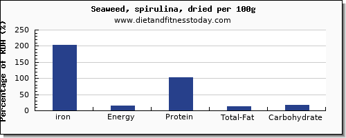 iron and nutrition facts in spirulina per 100g