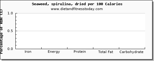 iron and nutrition facts in spirulina per 100 calories