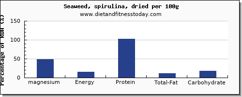 magnesium and nutrition facts in spirulina per 100g