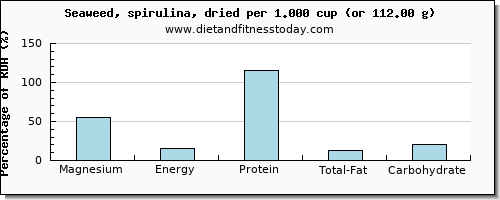 magnesium and nutritional content in spirulina