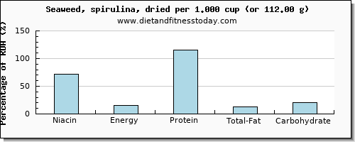 niacin and nutritional content in spirulina