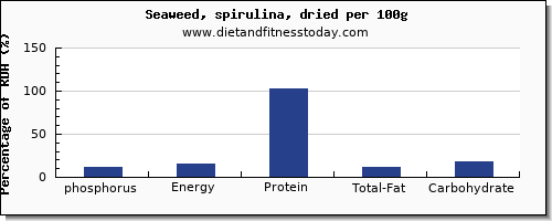 phosphorus and nutrition facts in spirulina per 100g