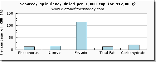 phosphorus and nutritional content in spirulina