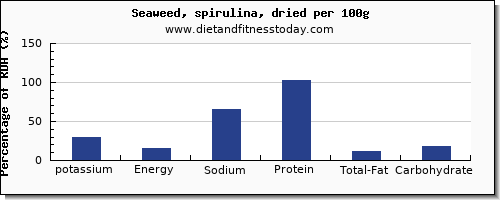 potassium and nutrition facts in spirulina per 100g