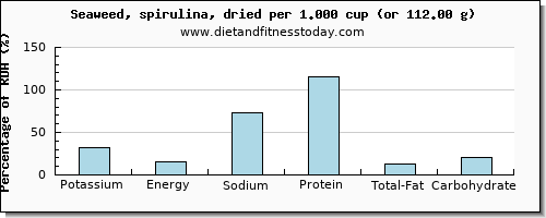 potassium and nutritional content in spirulina