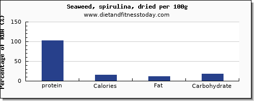 protein and nutrition facts in spirulina per 100g