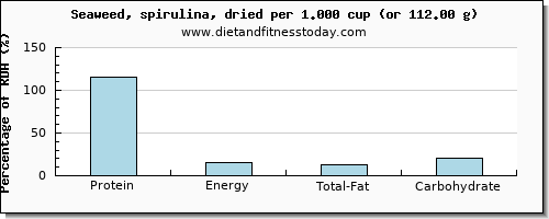 protein and nutritional content in spirulina